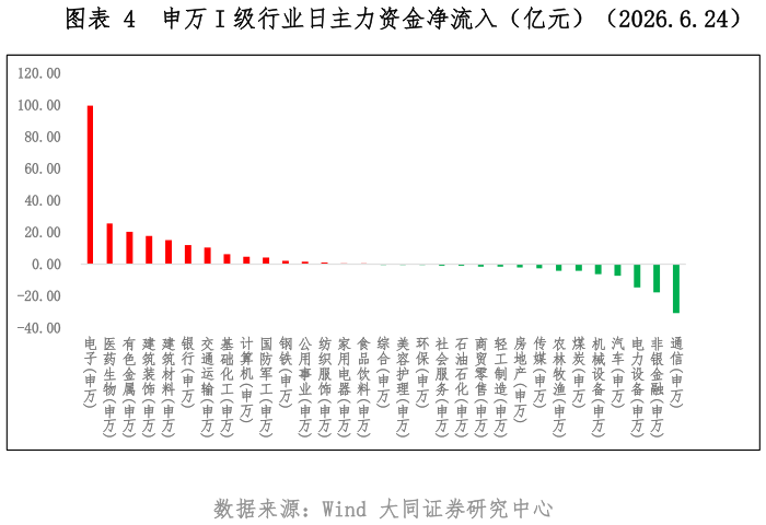 谁知道申万 I 级行业日主力资金净流入（亿元）（2026.6.24）