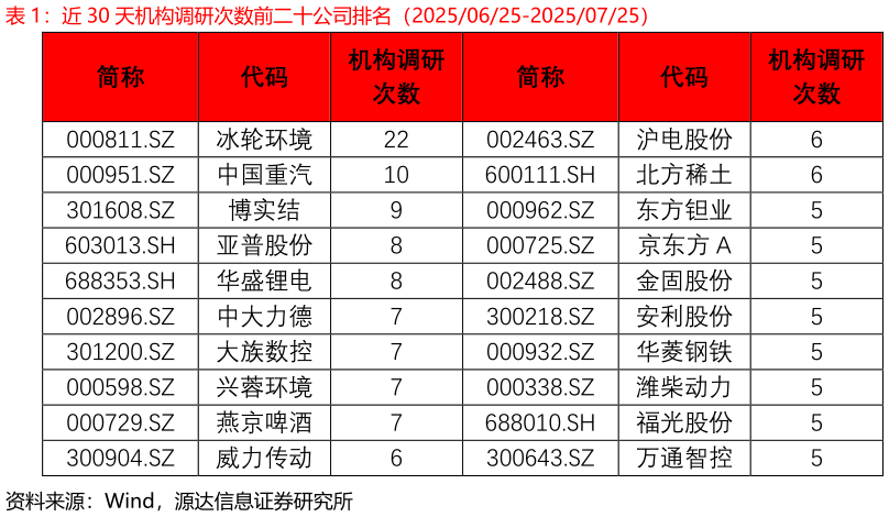 咨询下各位近 30 天机构调研次数前二十公司排名（20250625-20250725）