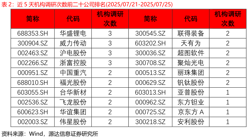 谁知道近 5 天机构调研次数前二十公司排名20250721-20250725
