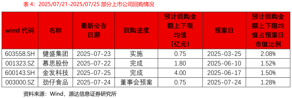 谁能回答20250721-20250725 部分上市公司回购情况