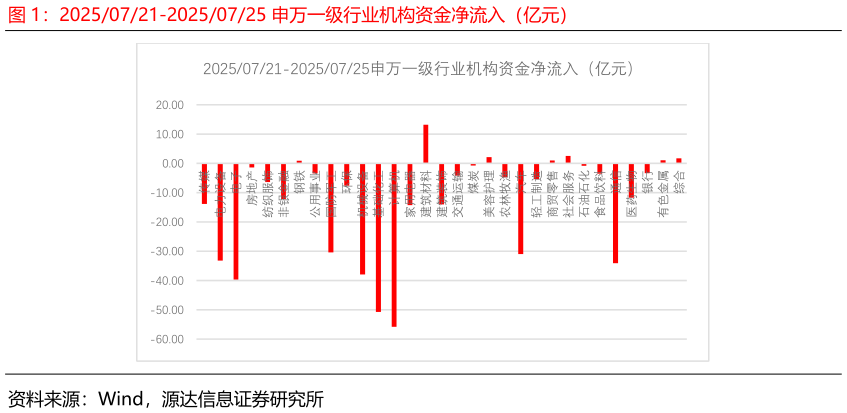 谁能回答20250721-20250725 申万一级行业机构资金净流入（亿元）