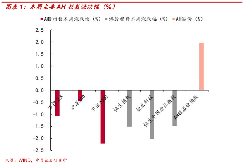 谁能回答本周主要AH 指数涨跌幅（%）