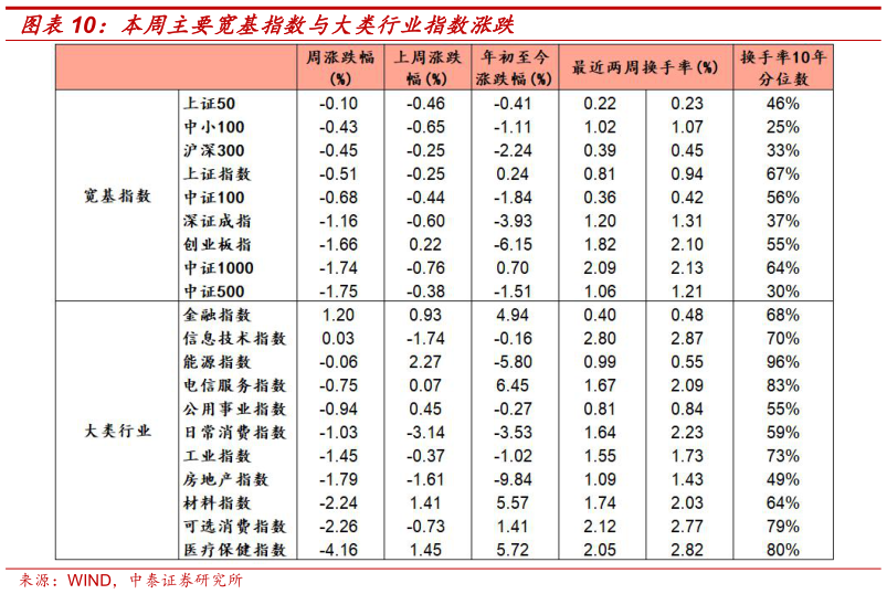 谁知道本周主要宽基指数与大类行业指数涨跌?