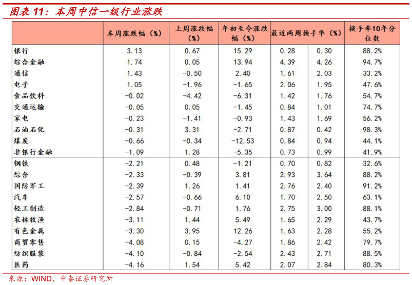 各位网友请教一下本周中信一级行业涨跌?