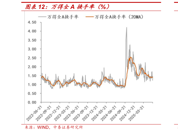 我想了解一下万得全A 换手率（%）?