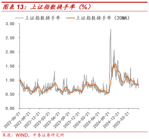 想问下各位网友上证指数换手率（%）?