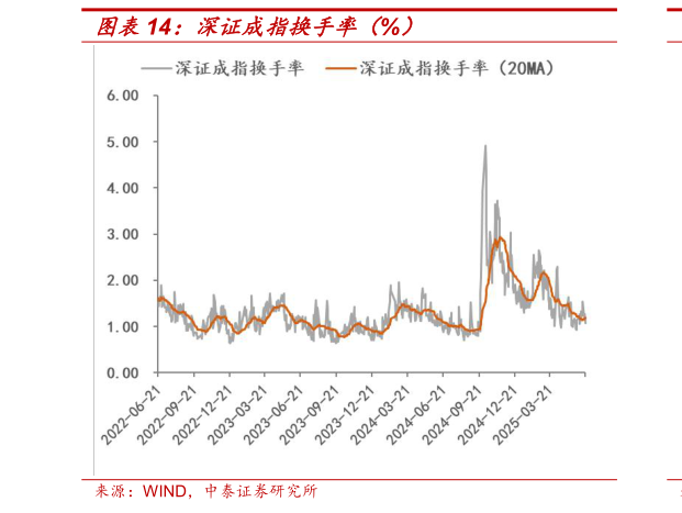 谁能回答深证成指换手率（%）?
