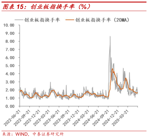 各位网友请教一下创业板指换手率（%）?