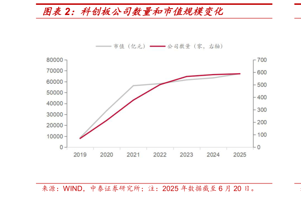 谁能回答科创板公司数量和市值规模变化