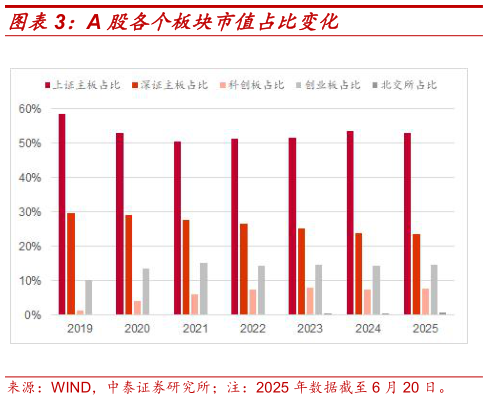 我想了解一下A 股各个板块市值占比变化?