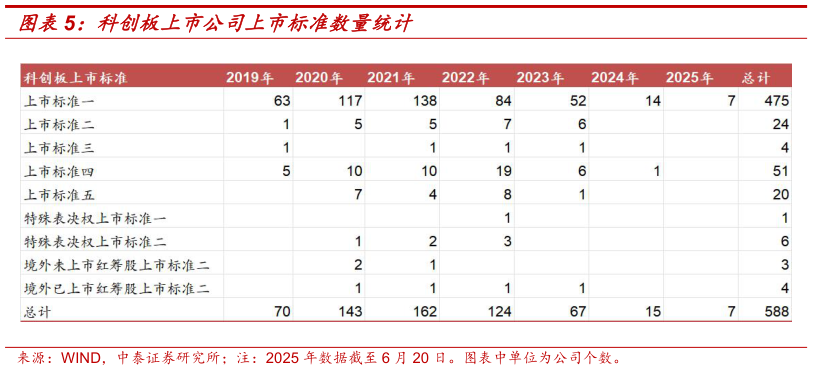 如何了解科创板上市公司上市标准数量统计?