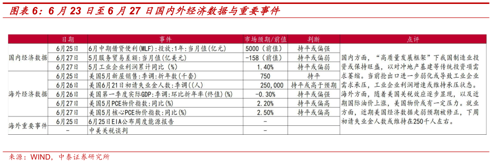 谁知道6 月23 日至6 月27 日国内外经济数据与重要事件?