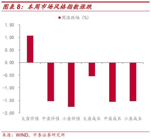 咨询下各位本周市场风格指数涨跌?