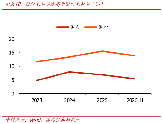 如何了解国外毛利率远高于国内毛利率（%）