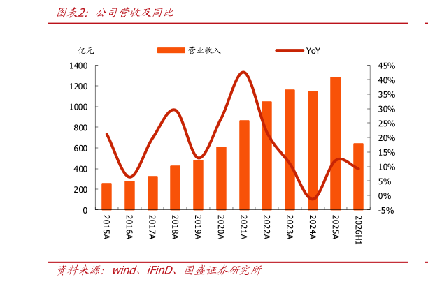 你知道公司营收及同比