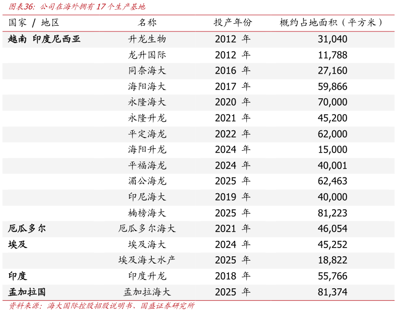 请问一下公司在海外拥有17个生产基地