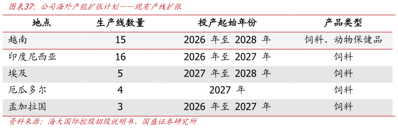 怎样理解公司海外产能扩张计划现有产线扩张