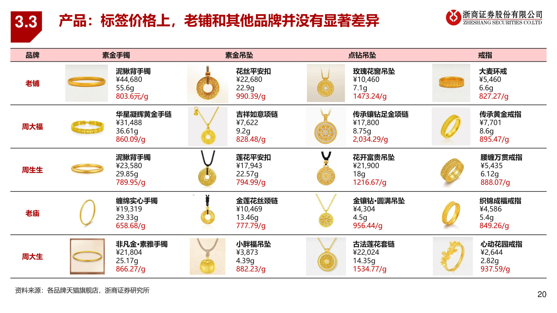 各位网友请教一下3.3