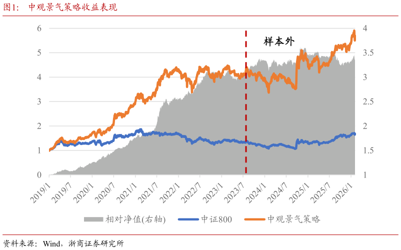 你知道中观景气策略收益表现