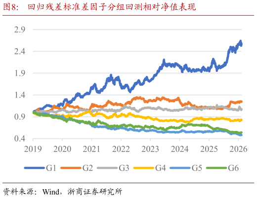 想关注一下回归残差标准差因子分组回测相对净值表现