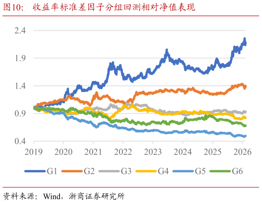 想关注一下收益率标准差因子分组回测相对净值表现