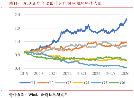 如何看待尾盘成交占比因子分组回测相对净值表现