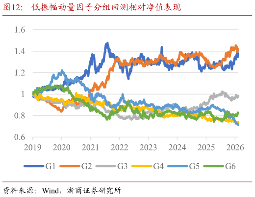 如何看待低振幅动量因子分组回测相对净值表现