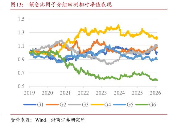 如何看待锁仓比因子分组回测相对净值表现