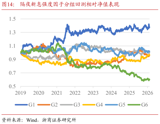 请问一下隔夜新息强度因子分组回测相对净值表现