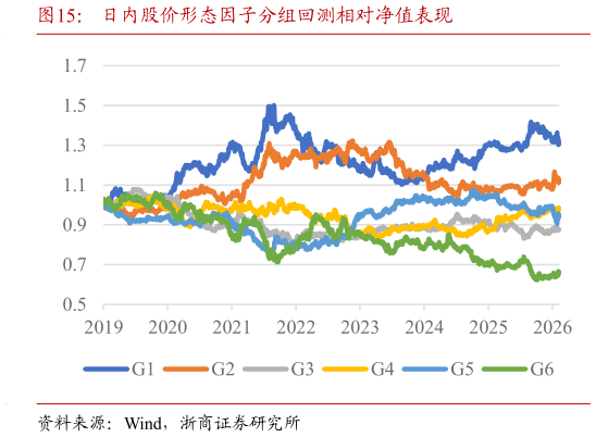 如何解释日内股价形态因子分组回测相对净值表现