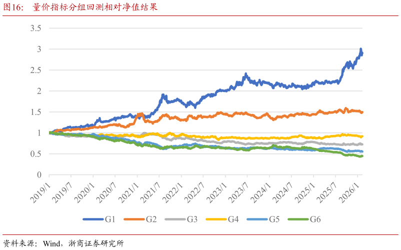 想问下各位网友量价指标分组回测相对净值结果