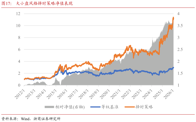 各位网友请教一下大小盘风格择时策略净值表现