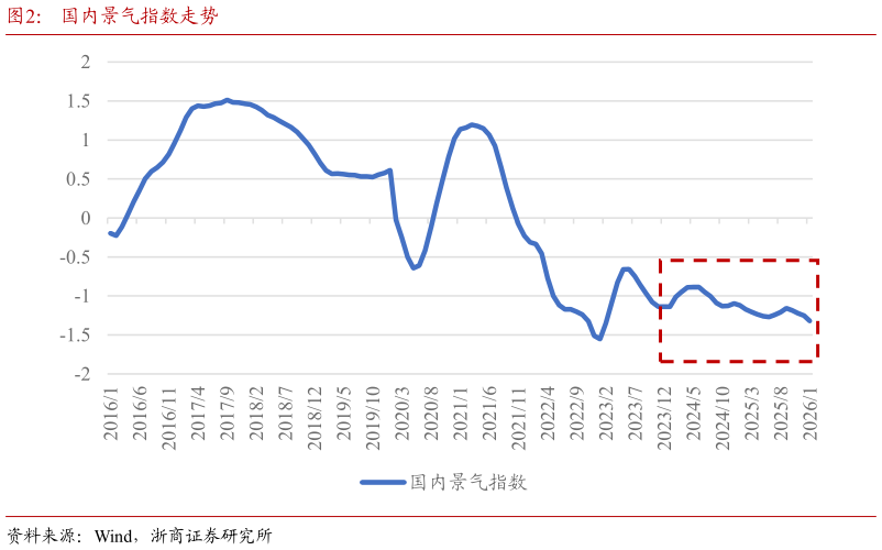 谁能回答国内景气指数走势