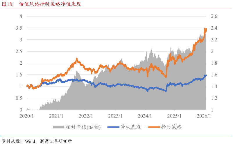 想关注一下估值风格择时策略净值表现