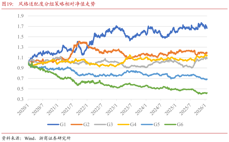 你知道风格适配度分组策略相对净值走势