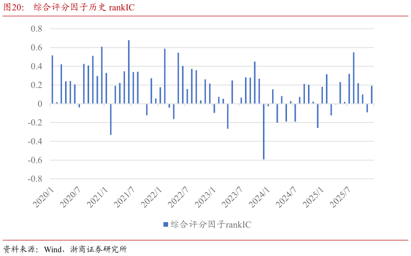 谁能回答综合评分因子历史 rankIC