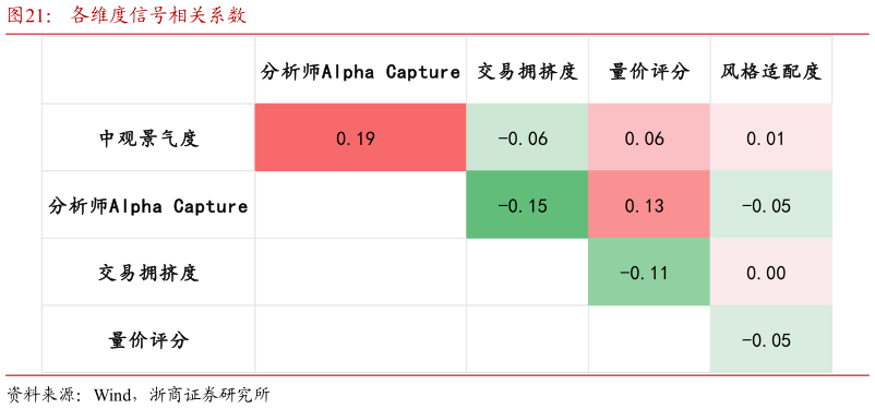 我想了解一下各维度信号相关系数