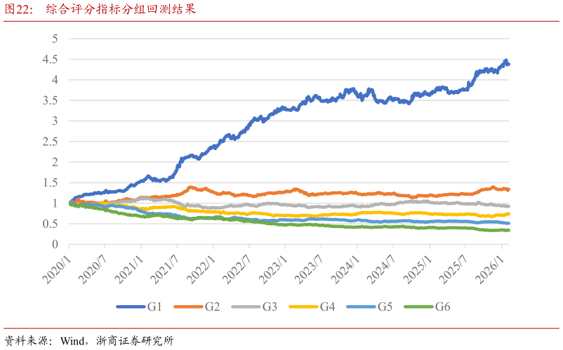 我想了解一下综合评分指标分组回测结果