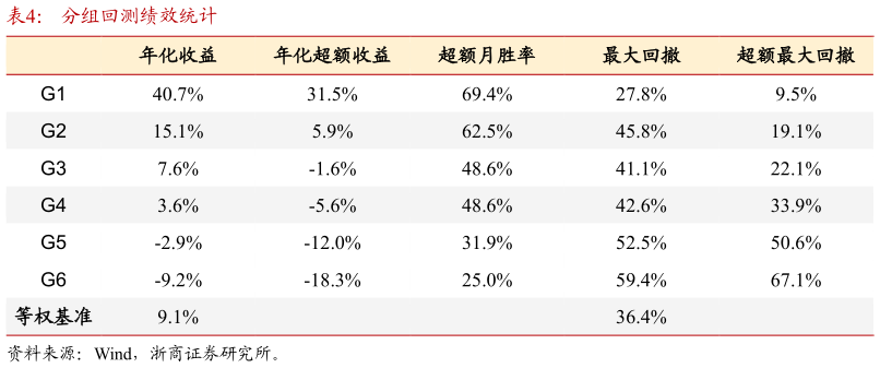 谁知道分组回测绩效统计