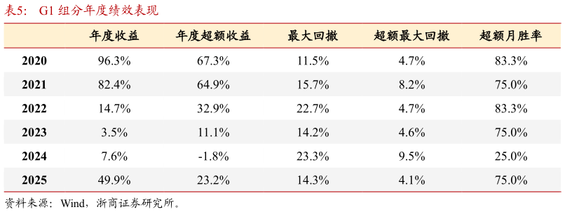 我想了解一下G1 组分年度绩效表现