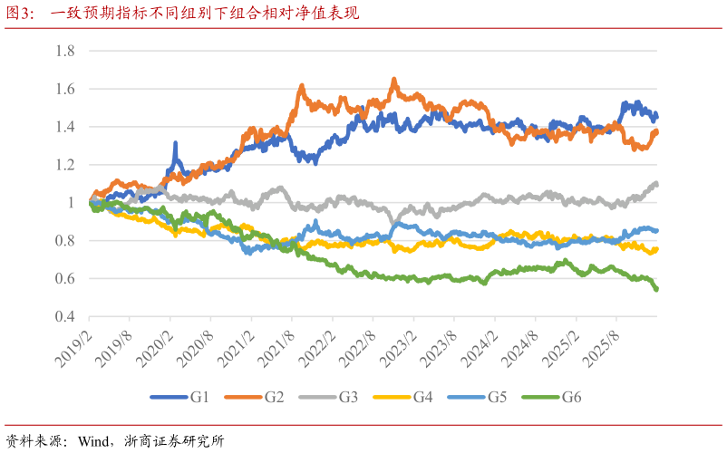 一起讨论下一致预期指标不同组别下组合相对净值表现