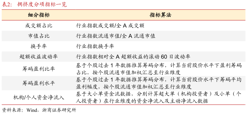 想问下各位网友拥挤度分项指标一览