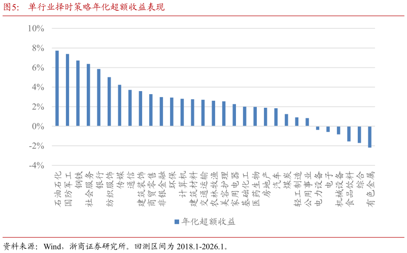 咨询下各位单行业择时策略年化超额收益表现