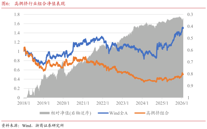 如何了解高拥挤行业组合净值表现