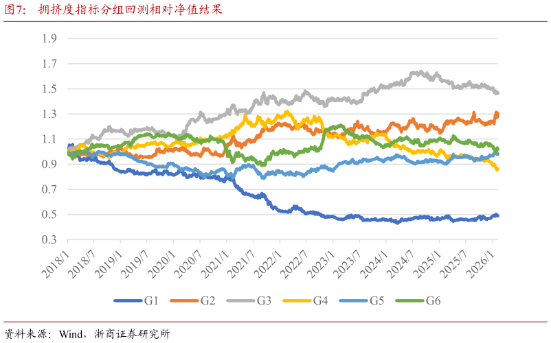 如何了解拥挤度指标分组回测相对净值结果