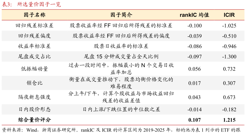 谁能回答所选量价因子一览