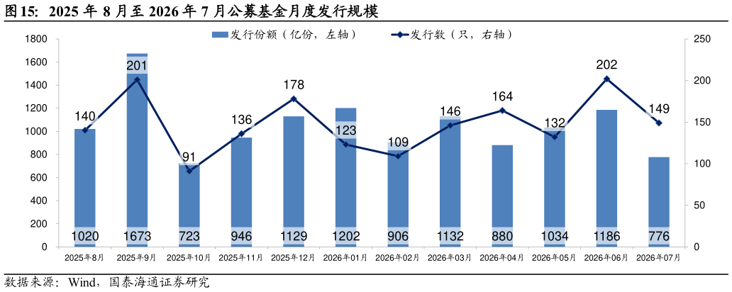 你知道2025 年 8 月至 2026 年 7 月公募基金月度发行规模