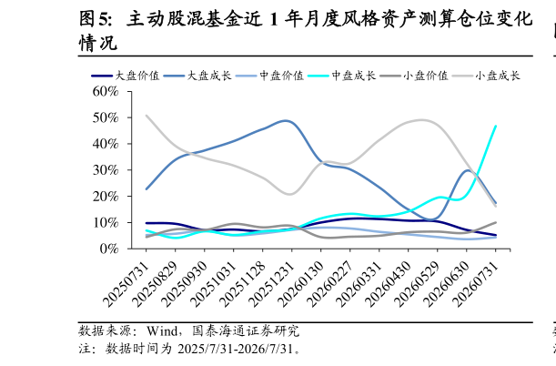 咨询下各位主动股混基金近 1 年月度风格资产测算仓位变化