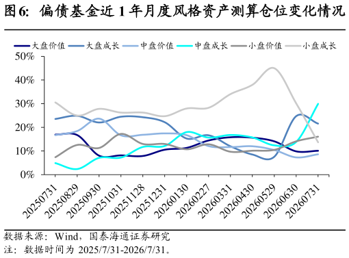 怎样理解偏债基金近 1 年月度风格资产测算仓位变化情况