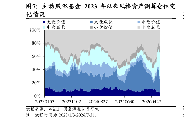 谁能回答主动股混基金 2023 年以来风格资产测算仓位变